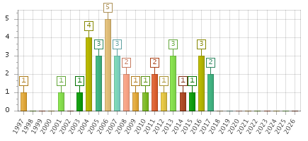 The chart showing 1997 series, 1998 series, 1999 series, 2000 series, 2001 series, 2002 series, 2003 series, 2004 series, 2005 series, 2006 series, 2007 series, 2008 series, 2009 series, 2010 series, 2011 series, 2012 series, 2013 series, 2014 series, 2015 series, 2016 series, 2017 series, 2018 series, 2019 series, 2020 series, 2021 series, 2022 series, 2023 series, 2024 series, 2025 series, 2026 series.