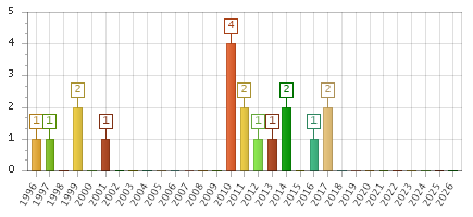 The chart showing 1996 series, 1997 series, 1998 series, 1999 series, 2000 series, 2001 series, 2002 series, 2003 series, 2004 series, 2005 series, 2006 series, 2007 series, 2008 series, 2009 series, 2010 series, 2011 series, 2012 series, 2013 series, 2014 series, 2015 series, 2016 series, 2017 series, 2018 series, 2019 series, 2020 series, 2021 series, 2022 series, 2023 series, 2024 series, 2025 series, 2026 series.