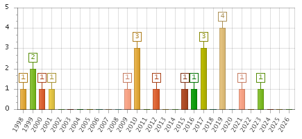 The chart showing 1998 series, 1999 series, 2000 series, 2001 series, 2002 series, 2003 series, 2004 series, 2005 series, 2006 series, 2007 series, 2008 series, 2009 series, 2010 series, 2011 series, 2012 series, 2013 series, 2014 series, 2015 series, 2016 series, 2017 series, 2018 series, 2019 series, 2020 series, 2021 series, 2022 series, 2023 series, 2024 series, 2025 series, 2026 series.