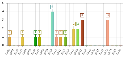 The chart showing 2000 series, 2001 series, 2002 series, 2003 series, 2004 series, 2005 series, 2006 series, 2007 series, 2008 series, 2009 series, 2010 series, 2011 series, 2012 series, 2013 series, 2014 series, 2015 series, 2016 series, 2017 series, 2018 series, 2019 series, 2020 series, 2021 series, 2022 series, 2023 series, 2024 series, 2025 series, 2026 series.