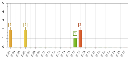 The chart showing 2003 series, 2004 series, 2005 series, 2006 series, 2007 series, 2008 series, 2009 series, 2010 series, 2011 series, 2012 series, 2013 series, 2014 series, 2015 series, 2016 series, 2017 series, 2018 series, 2019 series, 2020 series, 2021 series, 2022 series, 2023 series, 2024 series, 2025 series, 2026 series.