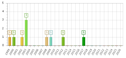 The chart showing 1999 series, 2000 series, 2001 series, 2002 series, 2003 series, 2004 series, 2005 series, 2006 series, 2007 series, 2008 series, 2009 series, 2010 series, 2011 series, 2012 series, 2013 series, 2014 series, 2015 series, 2016 series, 2017 series, 2018 series, 2019 series, 2020 series, 2021 series, 2022 series, 2023 series, 2024 series, 2025 series, 2026 series.