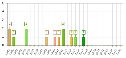 The chart showing 1999 series, 2000 series, 2001 series, 2002 series, 2003 series, 2004 series, 2005 series, 2006 series, 2007 series, 2008 series, 2009 series, 2010 series, 2011 series, 2012 series, 2013 series, 2014 series, 2015 series, 2016 series, 2017 series, 2018 series, 2019 series, 2020 series, 2021 series, 2022 series, 2023 series, 2024 series, 2025 series, 2026 series.