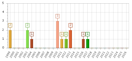 The chart showing 1999 series, 2000 series, 2001 series, 2002 series, 2003 series, 2004 series, 2005 series, 2006 series, 2007 series, 2008 series, 2009 series, 2010 series, 2011 series, 2012 series, 2013 series, 2014 series, 2015 series, 2016 series, 2017 series, 2018 series, 2019 series, 2020 series, 2021 series, 2022 series, 2023 series, 2024 series, 2025 series, 2026 series.