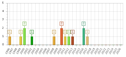 The chart showing 1996 series, 1997 series, 1998 series, 1999 series, 2000 series, 2001 series, 2002 series, 2003 series, 2004 series, 2005 series, 2006 series, 2007 series, 2008 series, 2009 series, 2010 series, 2011 series, 2012 series, 2013 series, 2014 series, 2015 series, 2016 series, 2017 series, 2018 series, 2019 series, 2020 series, 2021 series, 2022 series, 2023 series, 2024 series, 2025 series, 2026 series.