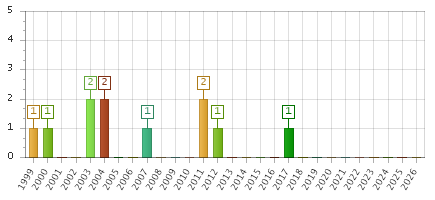 The chart showing 1999 series, 2000 series, 2001 series, 2002 series, 2003 series, 2004 series, 2005 series, 2006 series, 2007 series, 2008 series, 2009 series, 2010 series, 2011 series, 2012 series, 2013 series, 2014 series, 2015 series, 2016 series, 2017 series, 2018 series, 2019 series, 2020 series, 2021 series, 2022 series, 2023 series, 2024 series, 2025 series, 2026 series.