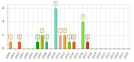 The chart showing 2000 series, 2001 series, 2002 series, 2003 series, 2004 series, 2005 series, 2006 series, 2007 series, 2008 series, 2009 series, 2010 series, 2011 series, 2012 series, 2013 series, 2014 series, 2015 series, 2016 series, 2017 series, 2018 series, 2019 series, 2020 series, 2021 series, 2022 series, 2023 series, 2024 series, 2025 series, 2026 series.