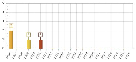 The chart showing 2006 series, 2007 series, 2008 series, 2009 series, 2010 series, 2011 series, 2012 series, 2013 series, 2014 series, 2015 series, 2016 series, 2017 series, 2018 series, 2019 series, 2020 series, 2021 series, 2022 series, 2023 series, 2024 series, 2025 series, 2026 series.