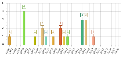 The chart showing 1996 series, 1997 series, 1998 series, 1999 series, 2000 series, 2001 series, 2002 series, 2003 series, 2004 series, 2005 series, 2006 series, 2007 series, 2008 series, 2009 series, 2010 series, 2011 series, 2012 series, 2013 series, 2014 series, 2015 series, 2016 series, 2017 series, 2018 series, 2019 series, 2020 series, 2021 series, 2022 series, 2023 series, 2024 series, 2025 series, 2026 series.