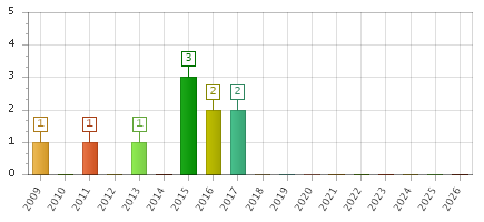 The chart showing 2009 series, 2010 series, 2011 series, 2012 series, 2013 series, 2014 series, 2015 series, 2016 series, 2017 series, 2018 series, 2019 series, 2020 series, 2021 series, 2022 series, 2023 series, 2024 series, 2025 series, 2026 series.