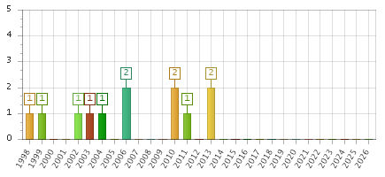 The chart showing 1998 series, 1999 series, 2000 series, 2001 series, 2002 series, 2003 series, 2004 series, 2005 series, 2006 series, 2007 series, 2008 series, 2009 series, 2010 series, 2011 series, 2012 series, 2013 series, 2014 series, 2015 series, 2016 series, 2017 series, 2018 series, 2019 series, 2020 series, 2021 series, 2022 series, 2023 series, 2024 series, 2025 series, 2026 series.