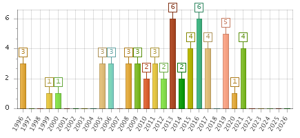 The chart showing 1996 series, 1997 series, 1998 series, 1999 series, 2000 series, 2001 series, 2002 series, 2003 series, 2004 series, 2005 series, 2006 series, 2007 series, 2008 series, 2009 series, 2010 series, 2011 series, 2012 series, 2013 series, 2014 series, 2015 series, 2016 series, 2017 series, 2018 series, 2019 series, 2020 series, 2021 series, 2022 series, 2023 series, 2024 series, 2025 series, 2026 series.
