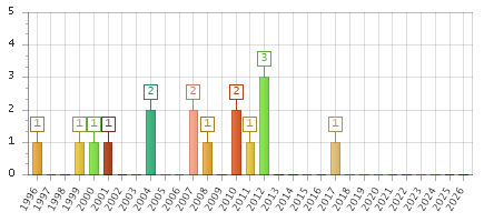 The chart showing 1996 series, 1997 series, 1998 series, 1999 series, 2000 series, 2001 series, 2002 series, 2003 series, 2004 series, 2005 series, 2006 series, 2007 series, 2008 series, 2009 series, 2010 series, 2011 series, 2012 series, 2013 series, 2014 series, 2015 series, 2016 series, 2017 series, 2018 series, 2019 series, 2020 series, 2021 series, 2022 series, 2023 series, 2024 series, 2025 series, 2026 series.