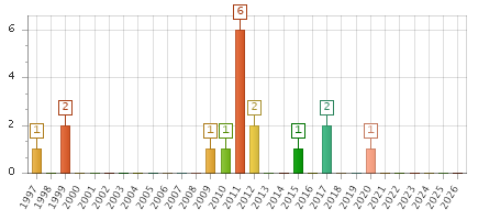 The chart showing 1997 series, 1998 series, 1999 series, 2000 series, 2001 series, 2002 series, 2003 series, 2004 series, 2005 series, 2006 series, 2007 series, 2008 series, 2009 series, 2010 series, 2011 series, 2012 series, 2013 series, 2014 series, 2015 series, 2016 series, 2017 series, 2018 series, 2019 series, 2020 series, 2021 series, 2022 series, 2023 series, 2024 series, 2025 series, 2026 series.