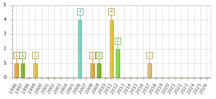 The chart showing 1996 series, 1997 series, 1998 series, 1999 series, 2000 series, 2001 series, 2002 series, 2003 series, 2004 series, 2005 series, 2006 series, 2007 series, 2008 series, 2009 series, 2010 series, 2011 series, 2012 series, 2013 series, 2014 series, 2015 series, 2016 series, 2017 series, 2018 series, 2019 series, 2020 series, 2021 series, 2022 series, 2023 series, 2024 series, 2025 series, 2026 series.