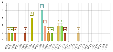 The chart showing 1996 series, 1997 series, 1998 series, 1999 series, 2000 series, 2001 series, 2002 series, 2003 series, 2004 series, 2005 series, 2006 series, 2007 series, 2008 series, 2009 series, 2010 series, 2011 series, 2012 series, 2013 series, 2014 series, 2015 series, 2016 series, 2017 series, 2018 series, 2019 series, 2020 series, 2021 series, 2022 series, 2023 series, 2024 series, 2025 series, 2026 series.