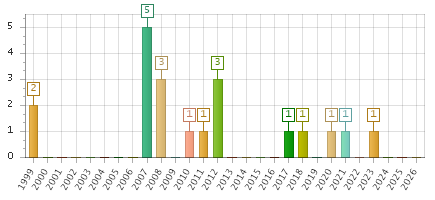 The chart showing 1999 series, 2000 series, 2001 series, 2002 series, 2003 series, 2004 series, 2005 series, 2006 series, 2007 series, 2008 series, 2009 series, 2010 series, 2011 series, 2012 series, 2013 series, 2014 series, 2015 series, 2016 series, 2017 series, 2018 series, 2019 series, 2020 series, 2021 series, 2022 series, 2023 series, 2024 series, 2025 series, 2026 series.