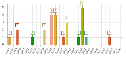 The chart showing 1997 series, 1998 series, 1999 series, 2000 series, 2001 series, 2002 series, 2003 series, 2004 series, 2005 series, 2006 series, 2007 series, 2008 series, 2009 series, 2010 series, 2011 series, 2012 series, 2013 series, 2014 series, 2015 series, 2016 series, 2017 series, 2018 series, 2019 series, 2020 series, 2021 series, 2022 series, 2023 series, 2024 series, 2025 series, 2026 series.