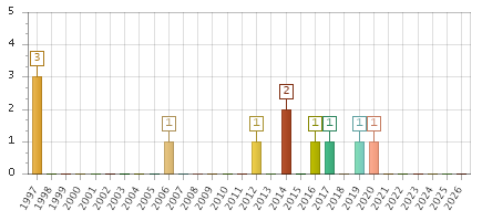 The chart showing 1997 series, 1998 series, 1999 series, 2000 series, 2001 series, 2002 series, 2003 series, 2004 series, 2005 series, 2006 series, 2007 series, 2008 series, 2009 series, 2010 series, 2011 series, 2012 series, 2013 series, 2014 series, 2015 series, 2016 series, 2017 series, 2018 series, 2019 series, 2020 series, 2021 series, 2022 series, 2023 series, 2024 series, 2025 series, 2026 series.