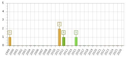 The chart showing 1999 series, 2000 series, 2001 series, 2002 series, 2003 series, 2004 series, 2005 series, 2006 series, 2007 series, 2008 series, 2009 series, 2010 series, 2011 series, 2012 series, 2013 series, 2014 series, 2015 series, 2016 series, 2017 series, 2018 series, 2019 series, 2020 series, 2021 series, 2022 series, 2023 series, 2024 series, 2025 series, 2026 series.