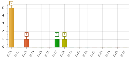 The chart showing 2011 series, 2012 series, 2013 series, 2014 series, 2015 series, 2016 series, 2017 series, 2018 series, 2019 series, 2020 series, 2021 series, 2022 series, 2023 series, 2024 series, 2025 series, 2026 series.