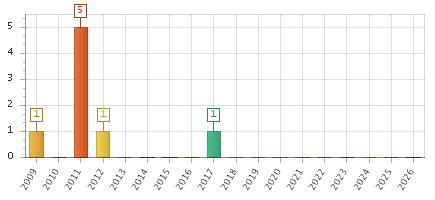 The chart showing 2009 series, 2010 series, 2011 series, 2012 series, 2013 series, 2014 series, 2015 series, 2016 series, 2017 series, 2018 series, 2019 series, 2020 series, 2021 series, 2022 series, 2023 series, 2024 series, 2025 series, 2026 series.