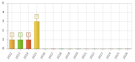 The chart showing 2012 series, 2013 series, 2014 series, 2015 series, 2016 series, 2017 series, 2018 series, 2019 series, 2020 series, 2021 series, 2022 series, 2023 series, 2024 series, 2025 series, 2026 series.