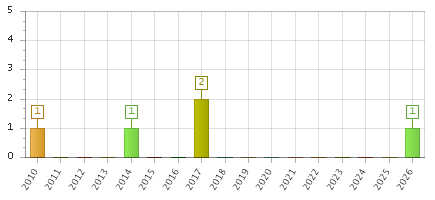 The chart showing 2010 series, 2011 series, 2012 series, 2013 series, 2014 series, 2015 series, 2016 series, 2017 series, 2018 series, 2019 series, 2020 series, 2021 series, 2022 series, 2023 series, 2024 series, 2025 series, 2026 series.
