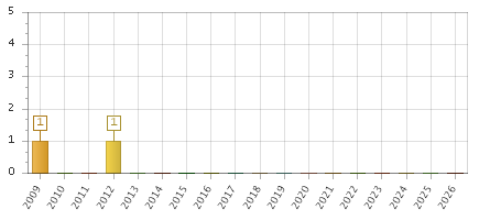 The chart showing 2009 series, 2010 series, 2011 series, 2012 series, 2013 series, 2014 series, 2015 series, 2016 series, 2017 series, 2018 series, 2019 series, 2020 series, 2021 series, 2022 series, 2023 series, 2024 series, 2025 series, 2026 series.