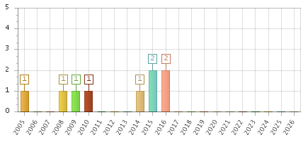 The chart showing 2005 series, 2006 series, 2007 series, 2008 series, 2009 series, 2010 series, 2011 series, 2012 series, 2013 series, 2014 series, 2015 series, 2016 series, 2017 series, 2018 series, 2019 series, 2020 series, 2021 series, 2022 series, 2023 series, 2024 series, 2025 series, 2026 series.