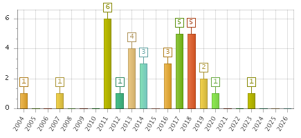 The chart showing 2004 series, 2005 series, 2006 series, 2007 series, 2008 series, 2009 series, 2010 series, 2011 series, 2012 series, 2013 series, 2014 series, 2015 series, 2016 series, 2017 series, 2018 series, 2019 series, 2020 series, 2021 series, 2022 series, 2023 series, 2024 series, 2025 series, 2026 series.