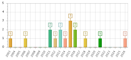 The chart showing 2003 series, 2004 series, 2005 series, 2006 series, 2007 series, 2008 series, 2009 series, 2010 series, 2011 series, 2012 series, 2013 series, 2014 series, 2015 series, 2016 series, 2017 series, 2018 series, 2019 series, 2020 series, 2021 series, 2022 series, 2023 series, 2024 series, 2025 series, 2026 series.