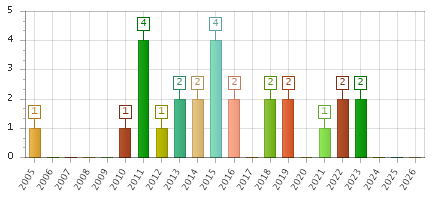 The chart showing 2005 series, 2006 series, 2007 series, 2008 series, 2009 series, 2010 series, 2011 series, 2012 series, 2013 series, 2014 series, 2015 series, 2016 series, 2017 series, 2018 series, 2019 series, 2020 series, 2021 series, 2022 series, 2023 series, 2024 series, 2025 series, 2026 series.