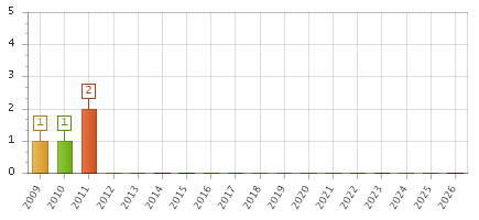 The chart showing 2009 series, 2010 series, 2011 series, 2012 series, 2013 series, 2014 series, 2015 series, 2016 series, 2017 series, 2018 series, 2019 series, 2020 series, 2021 series, 2022 series, 2023 series, 2024 series, 2025 series, 2026 series.