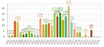 The chart showing 1994 series, 1995 series, 1996 series, 1997 series, 1998 series, 1999 series, 2000 series, 2001 series, 2002 series, 2003 series, 2004 series, 2005 series, 2006 series, 2007 series, 2008 series, 2009 series, 2010 series, 2011 series, 2012 series, 2013 series, 2014 series, 2015 series, 2016 series, 2017 series, 2018 series, 2019 series, 2020 series, 2021 series, 2022 series, 2023 series, 2024 series, 2025 series, 2026 series.