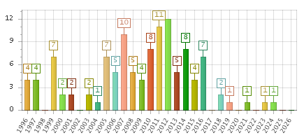 The chart showing 1996 series, 1997 series, 1998 series, 1999 series, 2000 series, 2001 series, 2002 series, 2003 series, 2004 series, 2005 series, 2006 series, 2007 series, 2008 series, 2009 series, 2010 series, 2011 series, 2012 series, 2013 series, 2014 series, 2015 series, 2016 series, 2017 series, 2018 series, 2019 series, 2020 series, 2021 series, 2022 series, 2023 series, 2024 series, 2025 series, 2026 series.