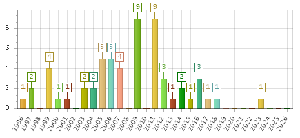 The chart showing 1996 series, 1997 series, 1998 series, 1999 series, 2000 series, 2001 series, 2002 series, 2003 series, 2004 series, 2005 series, 2006 series, 2007 series, 2008 series, 2009 series, 2010 series, 2011 series, 2012 series, 2013 series, 2014 series, 2015 series, 2016 series, 2017 series, 2018 series, 2019 series, 2020 series, 2021 series, 2022 series, 2023 series, 2024 series, 2025 series, 2026 series.