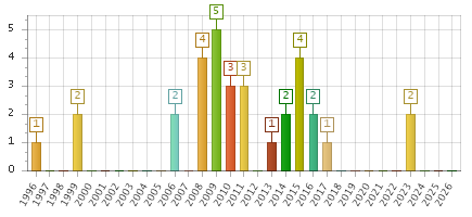 The chart showing 1996 series, 1997 series, 1998 series, 1999 series, 2000 series, 2001 series, 2002 series, 2003 series, 2004 series, 2005 series, 2006 series, 2007 series, 2008 series, 2009 series, 2010 series, 2011 series, 2012 series, 2013 series, 2014 series, 2015 series, 2016 series, 2017 series, 2018 series, 2019 series, 2020 series, 2021 series, 2022 series, 2023 series, 2024 series, 2025 series, 2026 series.