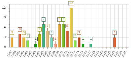 The chart showing 1997 series, 1998 series, 1999 series, 2000 series, 2001 series, 2002 series, 2003 series, 2004 series, 2005 series, 2006 series, 2007 series, 2008 series, 2009 series, 2010 series, 2011 series, 2012 series, 2013 series, 2014 series, 2015 series, 2016 series, 2017 series, 2018 series, 2019 series, 2020 series, 2021 series, 2022 series, 2023 series, 2024 series, 2025 series, 2026 series.