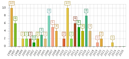 The chart showing 1996 series, 1997 series, 1998 series, 1999 series, 2000 series, 2001 series, 2002 series, 2003 series, 2004 series, 2005 series, 2006 series, 2007 series, 2008 series, 2009 series, 2010 series, 2011 series, 2012 series, 2013 series, 2014 series, 2015 series, 2016 series, 2017 series, 2018 series, 2019 series, 2020 series, 2021 series, 2022 series, 2023 series, 2024 series, 2025 series, 2026 series.