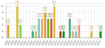 The chart showing 1996 series, 1997 series, 1998 series, 1999 series, 2000 series, 2001 series, 2002 series, 2003 series, 2004 series, 2005 series, 2006 series, 2007 series, 2008 series, 2009 series, 2010 series, 2011 series, 2012 series, 2013 series, 2014 series, 2015 series, 2016 series, 2017 series, 2018 series, 2019 series, 2020 series, 2021 series, 2022 series, 2023 series, 2024 series, 2025 series, 2026 series.