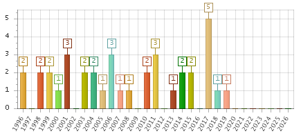 The chart showing 1996 series, 1997 series, 1998 series, 1999 series, 2000 series, 2001 series, 2002 series, 2003 series, 2004 series, 2005 series, 2006 series, 2007 series, 2008 series, 2009 series, 2010 series, 2011 series, 2012 series, 2013 series, 2014 series, 2015 series, 2016 series, 2017 series, 2018 series, 2019 series, 2020 series, 2021 series, 2022 series, 2023 series, 2024 series, 2025 series, 2026 series.