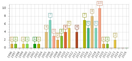 The chart showing 1996 series, 1997 series, 1998 series, 1999 series, 2000 series, 2001 series, 2002 series, 2003 series, 2004 series, 2005 series, 2006 series, 2007 series, 2008 series, 2009 series, 2010 series, 2011 series, 2012 series, 2013 series, 2014 series, 2015 series, 2016 series, 2017 series, 2018 series, 2019 series, 2020 series, 2021 series, 2022 series, 2023 series, 2024 series, 2025 series, 2026 series.