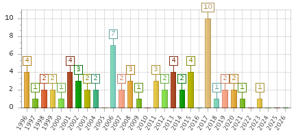 The chart showing 1996 series, 1997 series, 1998 series, 1999 series, 2000 series, 2001 series, 2002 series, 2003 series, 2004 series, 2005 series, 2006 series, 2007 series, 2008 series, 2009 series, 2010 series, 2011 series, 2012 series, 2013 series, 2014 series, 2015 series, 2016 series, 2017 series, 2018 series, 2019 series, 2020 series, 2021 series, 2022 series, 2023 series, 2024 series, 2025 series, 2026 series.