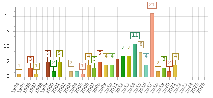 The chart showing 1994 series, 1995 series, 1996 series, 1997 series, 1998 series, 1999 series, 2000 series, 2001 series, 2002 series, 2003 series, 2004 series, 2005 series, 2006 series, 2007 series, 2008 series, 2009 series, 2010 series, 2011 series, 2012 series, 2013 series, 2014 series, 2015 series, 2016 series, 2017 series, 2018 series, 2019 series, 2020 series, 2021 series, 2022 series, 2023 series, 2024 series, 2025 series, 2026 series.
