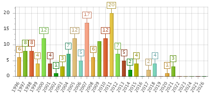 The chart showing 1996 series, 1997 series, 1998 series, 1999 series, 2000 series, 2001 series, 2002 series, 2003 series, 2004 series, 2005 series, 2006 series, 2007 series, 2008 series, 2009 series, 2010 series, 2011 series, 2012 series, 2013 series, 2014 series, 2015 series, 2016 series, 2017 series, 2018 series, 2019 series, 2020 series, 2021 series, 2022 series, 2023 series, 2024 series, 2025 series, 2026 series.