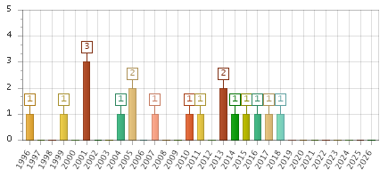 The chart showing 1996 series, 1997 series, 1998 series, 1999 series, 2000 series, 2001 series, 2002 series, 2003 series, 2004 series, 2005 series, 2006 series, 2007 series, 2008 series, 2009 series, 2010 series, 2011 series, 2012 series, 2013 series, 2014 series, 2015 series, 2016 series, 2017 series, 2018 series, 2019 series, 2020 series, 2021 series, 2022 series, 2023 series, 2024 series, 2025 series, 2026 series.