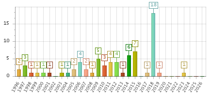The chart showing 1996 series, 1997 series, 1998 series, 1999 series, 2000 series, 2001 series, 2002 series, 2003 series, 2004 series, 2005 series, 2006 series, 2007 series, 2008 series, 2009 series, 2010 series, 2011 series, 2012 series, 2013 series, 2014 series, 2015 series, 2016 series, 2017 series, 2018 series, 2019 series, 2020 series, 2021 series, 2022 series, 2023 series, 2024 series, 2025 series, 2026 series.