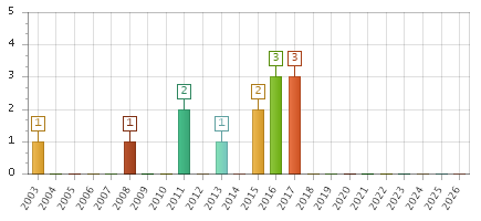 The chart showing 2003 series, 2004 series, 2005 series, 2006 series, 2007 series, 2008 series, 2009 series, 2010 series, 2011 series, 2012 series, 2013 series, 2014 series, 2015 series, 2016 series, 2017 series, 2018 series, 2019 series, 2020 series, 2021 series, 2022 series, 2023 series, 2024 series, 2025 series, 2026 series.