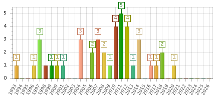 The chart showing 1993 series, 1994 series, 1995 series, 1996 series, 1997 series, 1998 series, 1999 series, 2000 series, 2001 series, 2002 series, 2003 series, 2004 series, 2005 series, 2006 series, 2007 series, 2008 series, 2009 series, 2010 series, 2011 series, 2012 series, 2013 series, 2014 series, 2015 series, 2016 series, 2017 series, 2018 series, 2019 series, 2020 series, 2021 series, 2022 series, 2023 series, 2024 series, 2025 series, 2026 series.